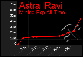 Total Graph of Astral Ravi