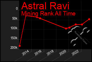 Total Graph of Astral Ravi