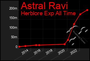 Total Graph of Astral Ravi