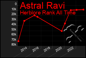 Total Graph of Astral Ravi