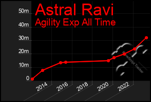 Total Graph of Astral Ravi