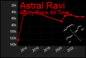 Total Graph of Astral Ravi