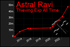 Total Graph of Astral Ravi