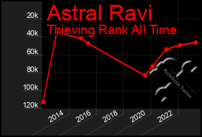 Total Graph of Astral Ravi