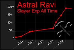 Total Graph of Astral Ravi