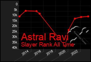 Total Graph of Astral Ravi