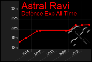 Total Graph of Astral Ravi