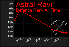 Total Graph of Astral Ravi