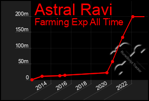 Total Graph of Astral Ravi