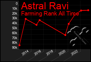 Total Graph of Astral Ravi