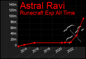 Total Graph of Astral Ravi