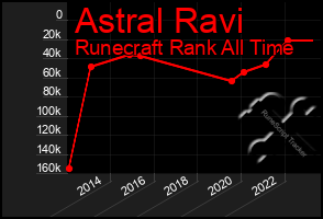 Total Graph of Astral Ravi