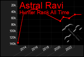 Total Graph of Astral Ravi