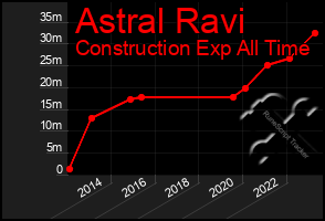 Total Graph of Astral Ravi