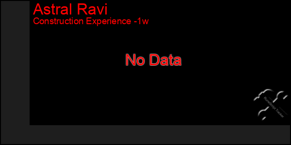 Last 7 Days Graph of Astral Ravi