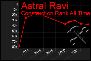 Total Graph of Astral Ravi