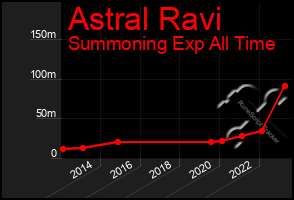 Total Graph of Astral Ravi