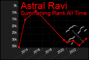 Total Graph of Astral Ravi