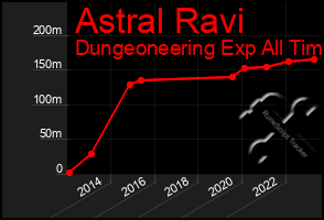 Total Graph of Astral Ravi