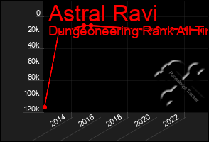 Total Graph of Astral Ravi