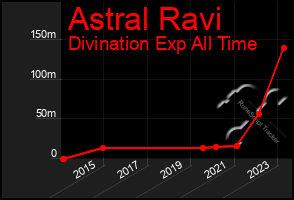 Total Graph of Astral Ravi