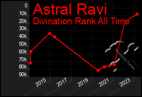 Total Graph of Astral Ravi