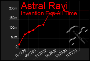 Total Graph of Astral Ravi