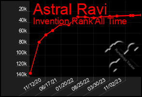 Total Graph of Astral Ravi