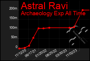 Total Graph of Astral Ravi