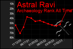 Total Graph of Astral Ravi