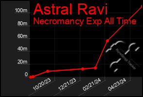 Total Graph of Astral Ravi