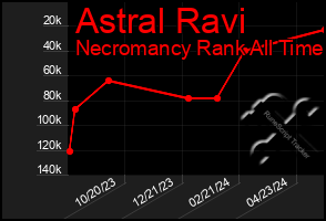 Total Graph of Astral Ravi