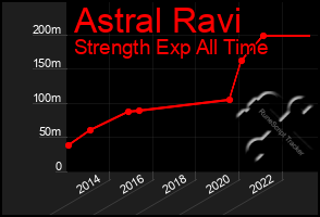 Total Graph of Astral Ravi