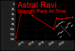 Total Graph of Astral Ravi