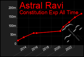 Total Graph of Astral Ravi