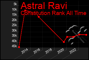 Total Graph of Astral Ravi