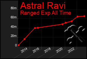 Total Graph of Astral Ravi