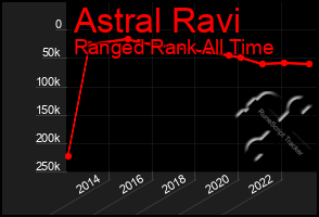 Total Graph of Astral Ravi