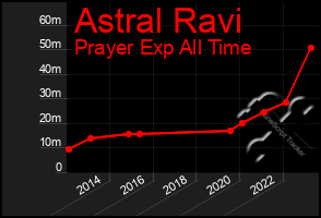 Total Graph of Astral Ravi