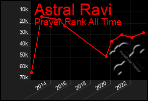 Total Graph of Astral Ravi