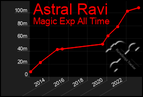 Total Graph of Astral Ravi