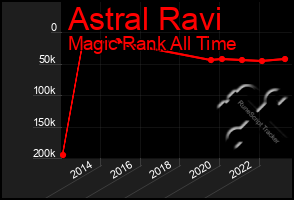 Total Graph of Astral Ravi