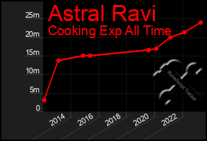 Total Graph of Astral Ravi