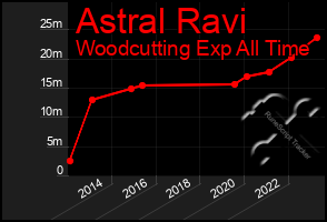 Total Graph of Astral Ravi