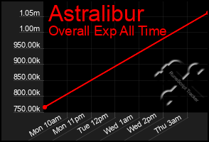 Total Graph of Astralibur