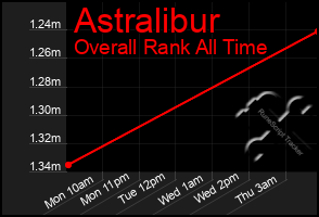 Total Graph of Astralibur