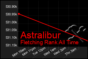 Total Graph of Astralibur