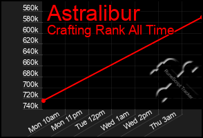 Total Graph of Astralibur