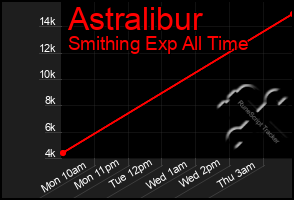 Total Graph of Astralibur