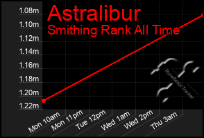 Total Graph of Astralibur